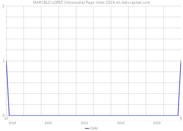 MARCELO LOPEZ (Venezuela) Page visits 2024 