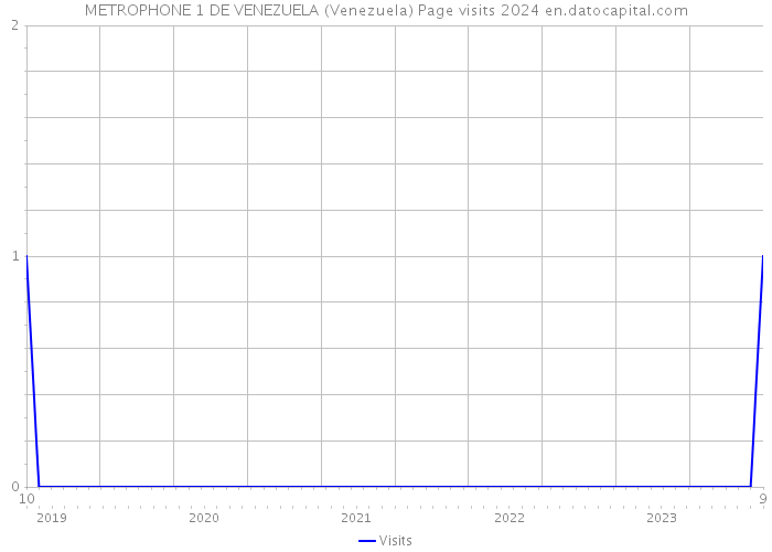 METROPHONE 1 DE VENEZUELA (Venezuela) Page visits 2024 