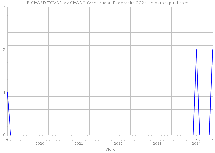 RICHARD TOVAR MACHADO (Venezuela) Page visits 2024 