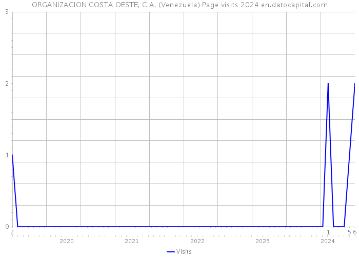 ORGANIZACION COSTA OESTE, C.A. (Venezuela) Page visits 2024 