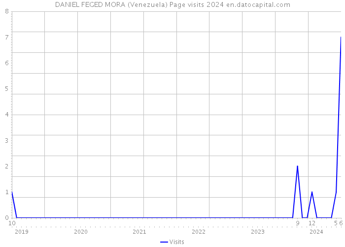 DANIEL FEGED MORA (Venezuela) Page visits 2024 