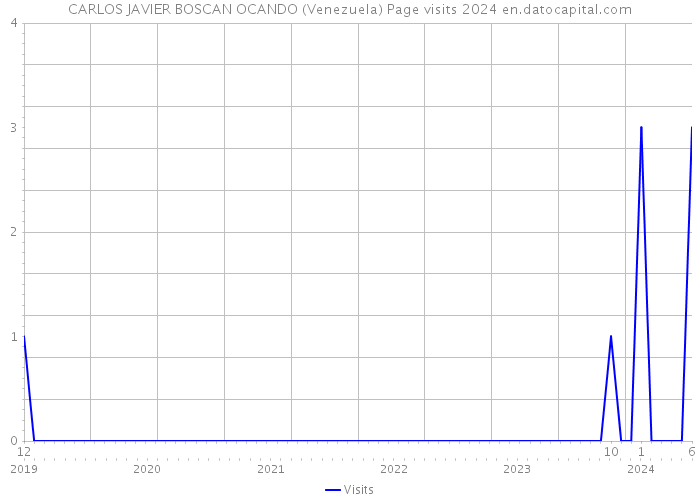 CARLOS JAVIER BOSCAN OCANDO (Venezuela) Page visits 2024 