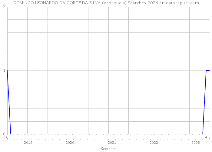 DOMINGO LEONARDO DA CORTE DA SILVA (Venezuela) Searches 2024 
