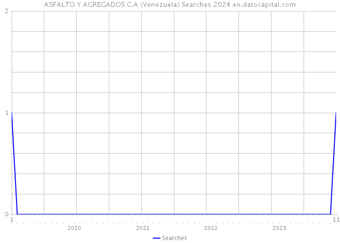 ASFALTO Y AGREGADOS C.A (Venezuela) Searches 2024 