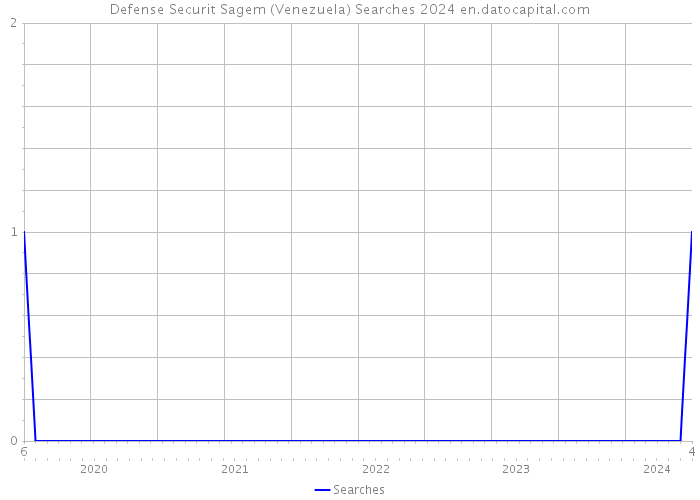 Defense Securit Sagem (Venezuela) Searches 2024 