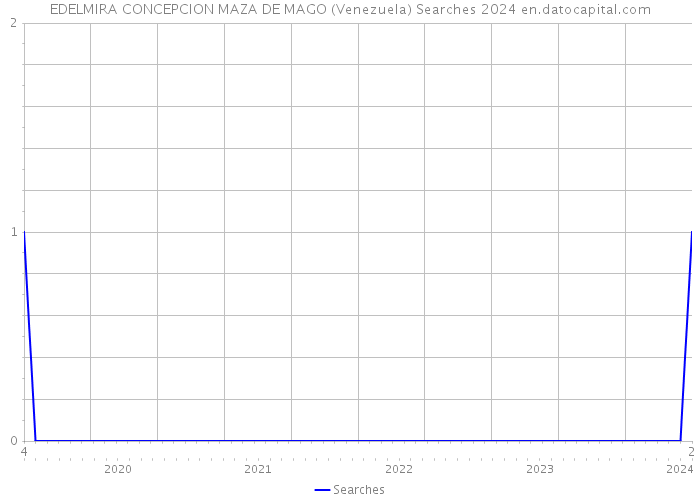 EDELMIRA CONCEPCION MAZA DE MAGO (Venezuela) Searches 2024 