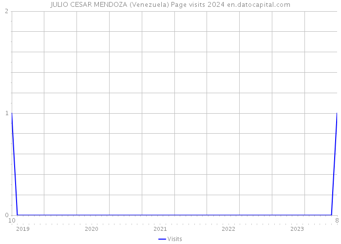 JULIO CESAR MENDOZA (Venezuela) Page visits 2024 