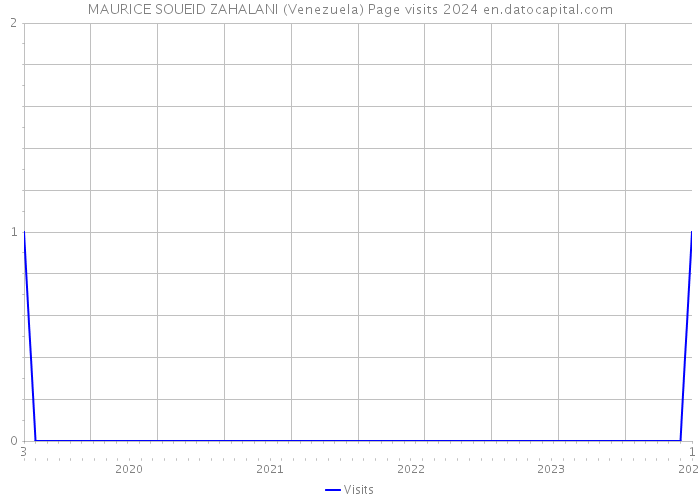 MAURICE SOUEID ZAHALANI (Venezuela) Page visits 2024 