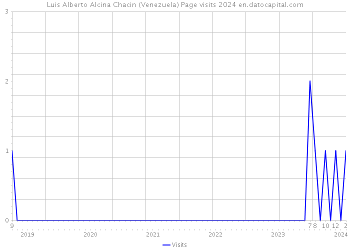 Luis Alberto Alcina Chacin (Venezuela) Page visits 2024 