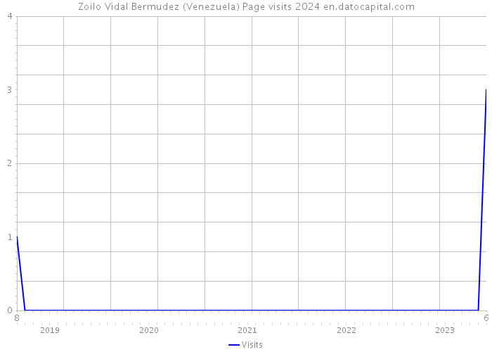 Zoilo Vidal Bermudez (Venezuela) Page visits 2024 