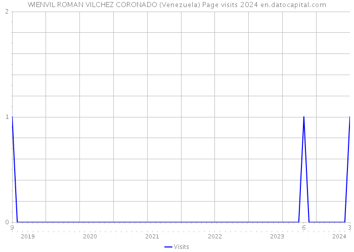 WIENVIL ROMAN VILCHEZ CORONADO (Venezuela) Page visits 2024 