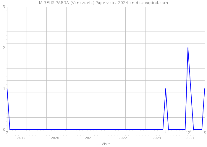 MIRELIS PARRA (Venezuela) Page visits 2024 