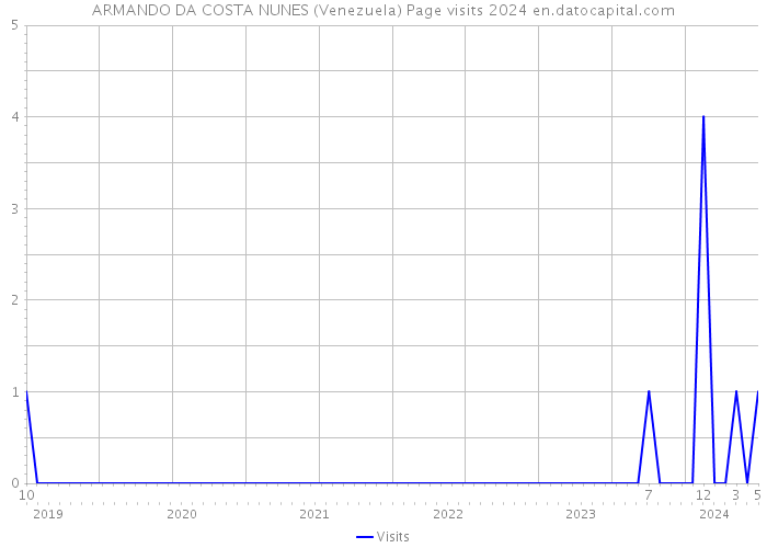 ARMANDO DA COSTA NUNES (Venezuela) Page visits 2024 