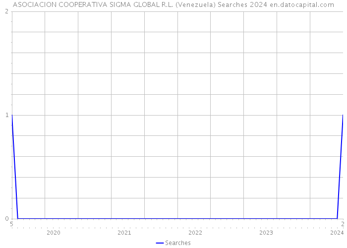 ASOCIACION COOPERATIVA SIGMA GLOBAL R.L. (Venezuela) Searches 2024 