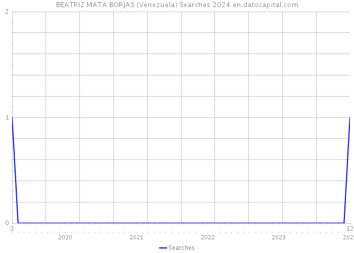 BEATRIZ MATA BORJAS (Venezuela) Searches 2024 