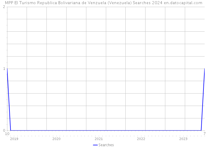 MPP El Turismo Republica Bolivariana de Venzuela (Venezuela) Searches 2024 