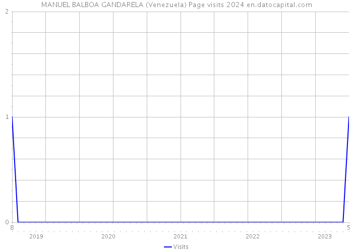 MANUEL BALBOA GANDARELA (Venezuela) Page visits 2024 