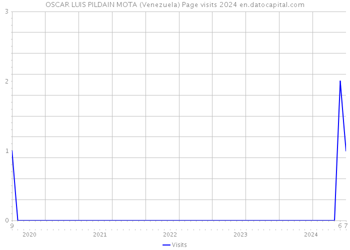 OSCAR LUIS PILDAIN MOTA (Venezuela) Page visits 2024 