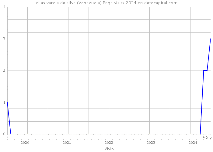 elias varela da silva (Venezuela) Page visits 2024 