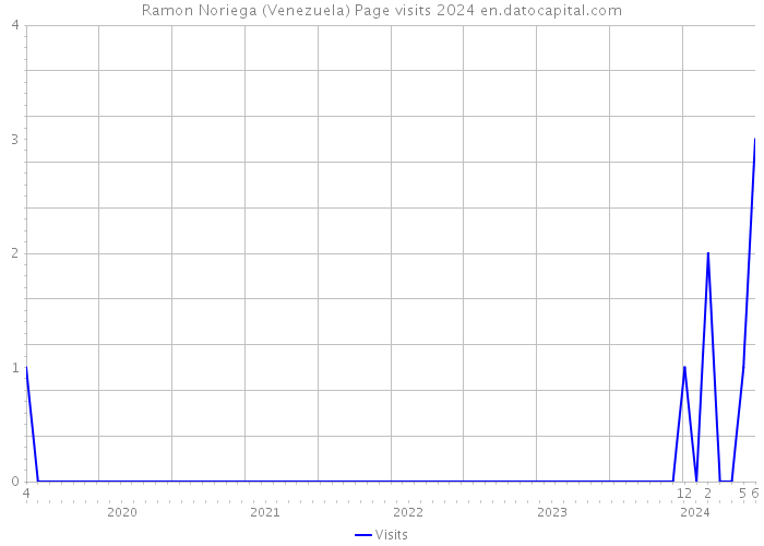 Ramon Noriega (Venezuela) Page visits 2024 