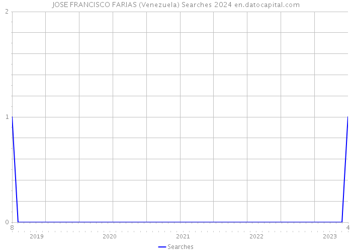 JOSE FRANCISCO FARIAS (Venezuela) Searches 2024 
