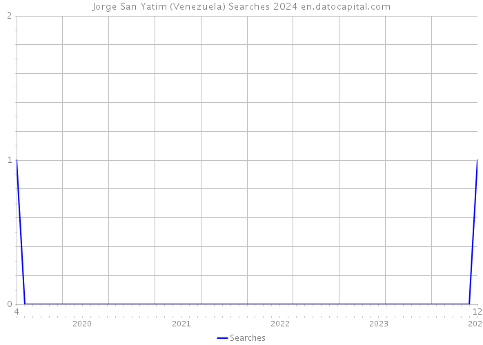 Jorge San Yatim (Venezuela) Searches 2024 