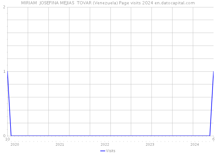 MIRIAM JOSEFINA MEJIAS TOVAR (Venezuela) Page visits 2024 