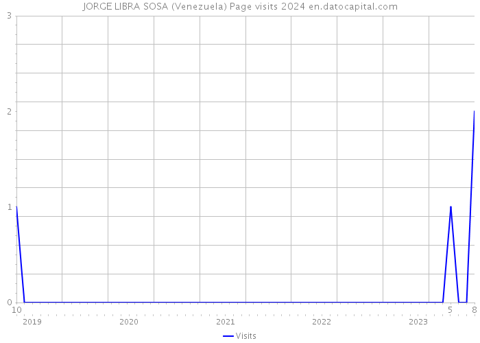 JORGE LIBRA SOSA (Venezuela) Page visits 2024 