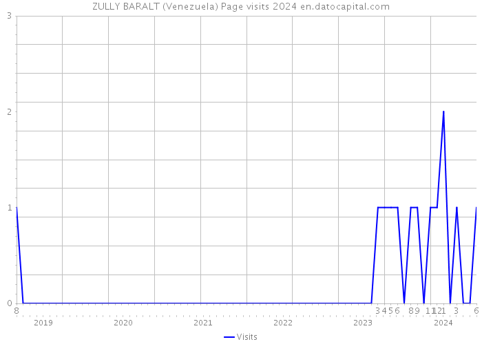ZULLY BARALT (Venezuela) Page visits 2024 