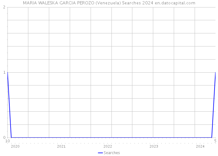 MARIA WALESKA GARCIA PEROZO (Venezuela) Searches 2024 