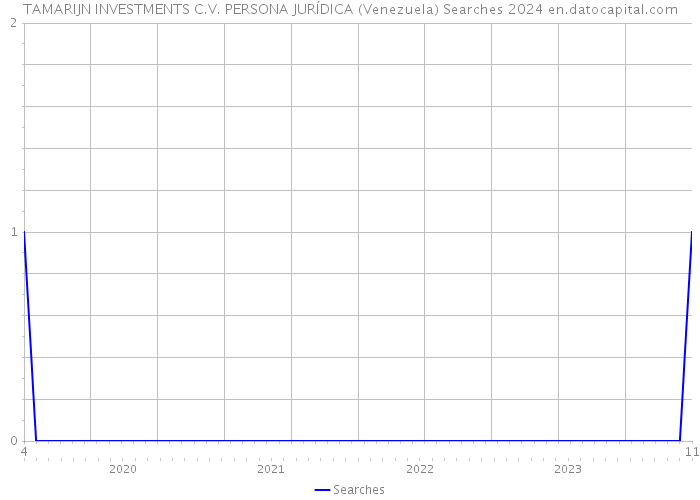 TAMARIJN INVESTMENTS C.V. PERSONA JURÍDICA (Venezuela) Searches 2024 