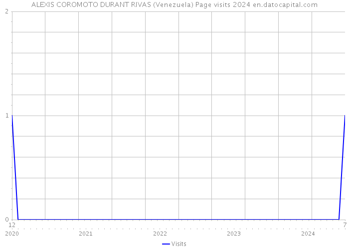 ALEXIS COROMOTO DURANT RIVAS (Venezuela) Page visits 2024 