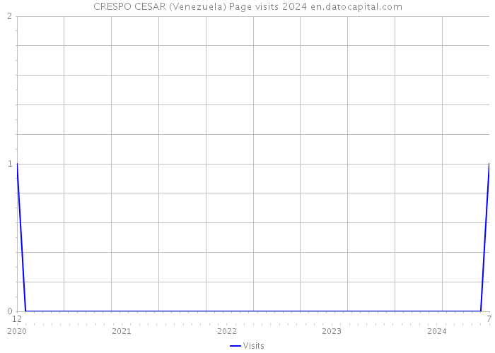 CRESPO CESAR (Venezuela) Page visits 2024 