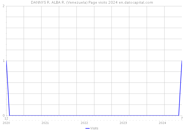 DANNYS R. ALBA R. (Venezuela) Page visits 2024 