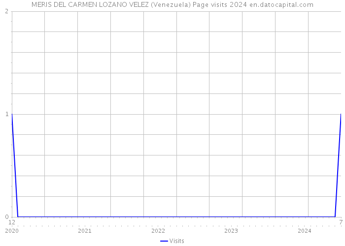 MERIS DEL CARMEN LOZANO VELEZ (Venezuela) Page visits 2024 