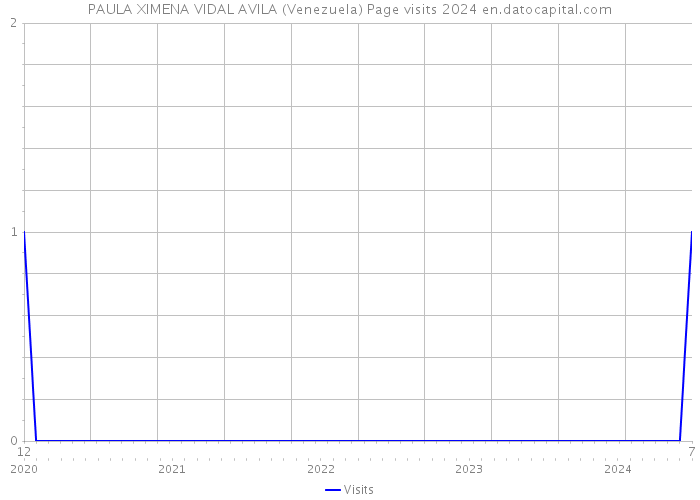 PAULA XIMENA VIDAL AVILA (Venezuela) Page visits 2024 
