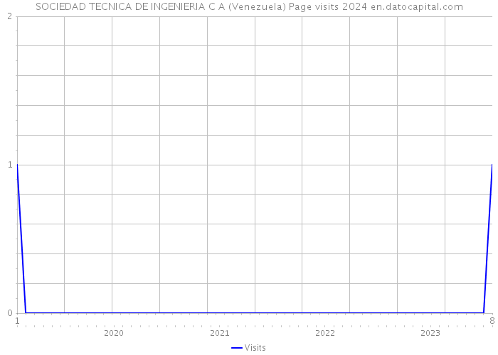 SOCIEDAD TECNICA DE INGENIERIA C A (Venezuela) Page visits 2024 