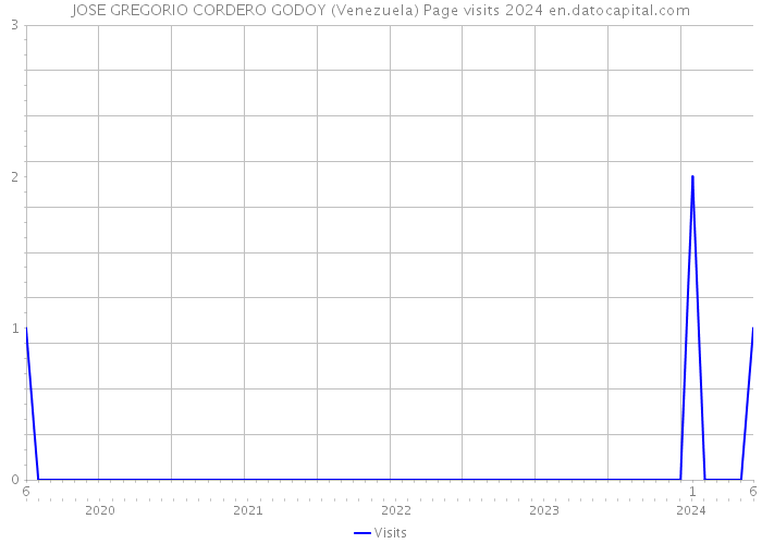 JOSE GREGORIO CORDERO GODOY (Venezuela) Page visits 2024 