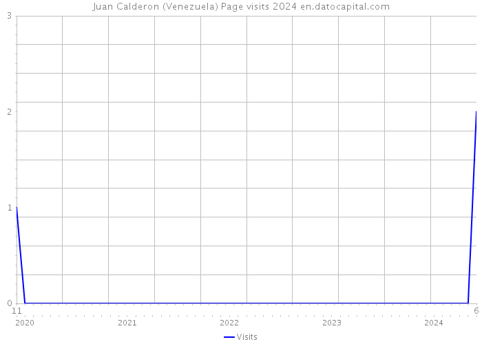 Juan Calderon (Venezuela) Page visits 2024 