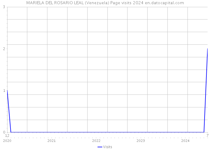 MARIELA DEL ROSARIO LEAL (Venezuela) Page visits 2024 