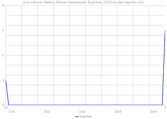 Jose Alberto Santos Altuve (Venezuela) Searches 2024 