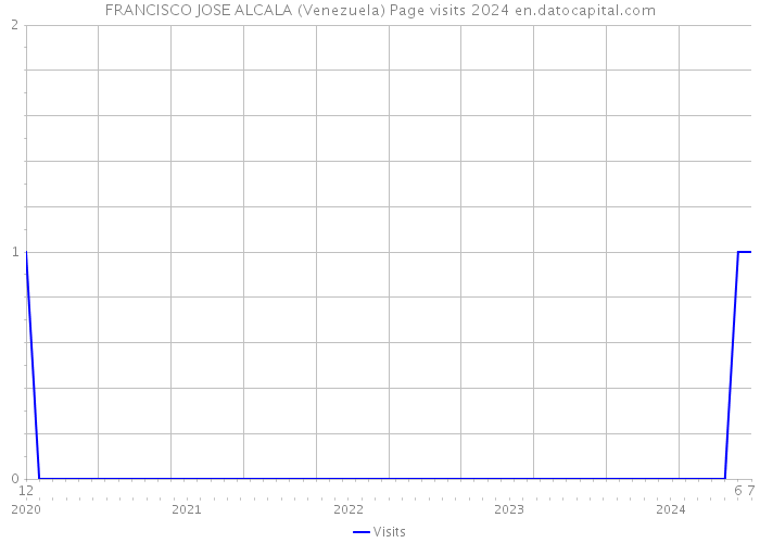 FRANCISCO JOSE ALCALA (Venezuela) Page visits 2024 