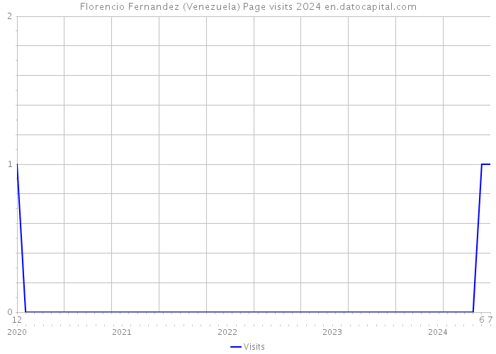 Florencio Fernandez (Venezuela) Page visits 2024 