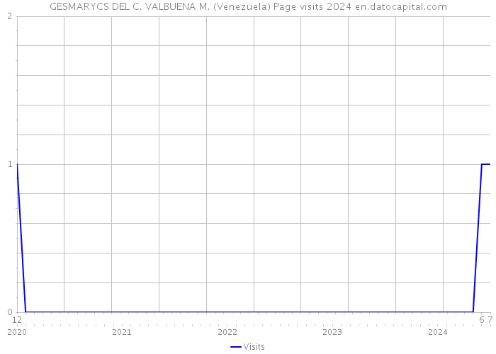 GESMARYCS DEL C. VALBUENA M. (Venezuela) Page visits 2024 