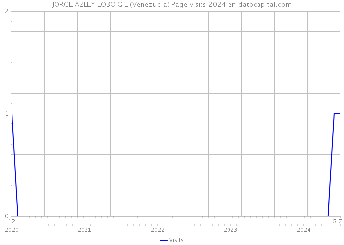 JORGE AZLEY LOBO GIL (Venezuela) Page visits 2024 