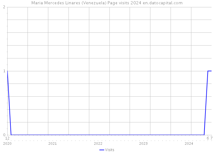 Maria Mercedes Linares (Venezuela) Page visits 2024 