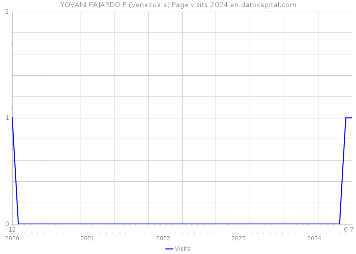 YOVANI FAJARDO P (Venezuela) Page visits 2024 
