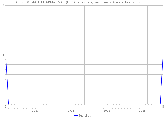 ALFREDO MANUEL ARMAS VASQUEZ (Venezuela) Searches 2024 