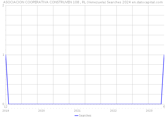 ASOCIACION COOPERATIVA CONSTRUVEN 108 , RL (Venezuela) Searches 2024 
