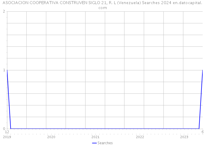 ASOCIACION COOPERATIVA CONSTRUVEN SIGLO 21, R. L (Venezuela) Searches 2024 